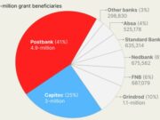 Commercial banks capitalising on Postbank’s failures