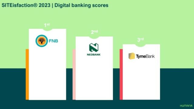 FNB excels as the best digital bank in South Africa
